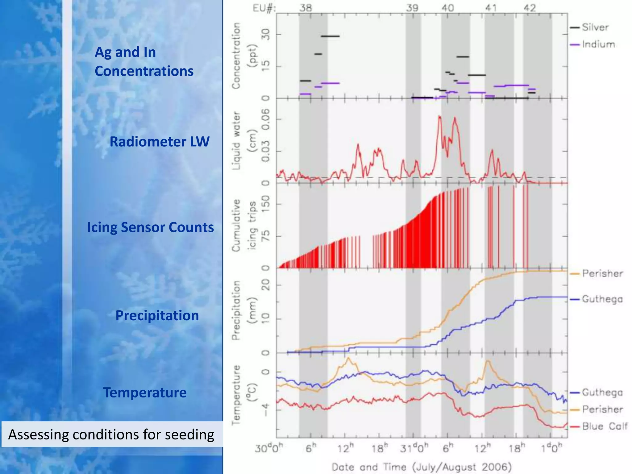 Ag and In
             Concentrations



               Radiometer LW




            Icing Sensor Counts




                Precipitation



              Temperature

Assessing conditions for seeding
 