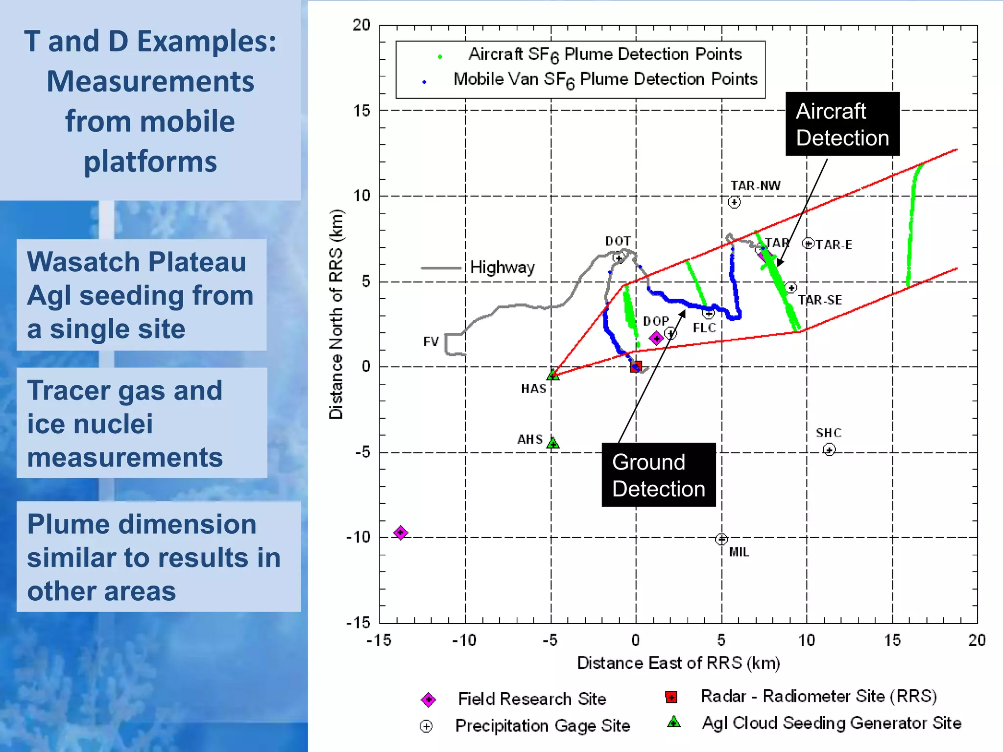 T and D Examples:
  Measurements
                                    Aircraft
   from mobile                      Detection
     platforms

Wasatch Plateau
AgI seeding from
a single site

Tracer gas and
ice nuclei
measurements            Ground
                        Detection
Plume dimension
similar to results in
other areas
 