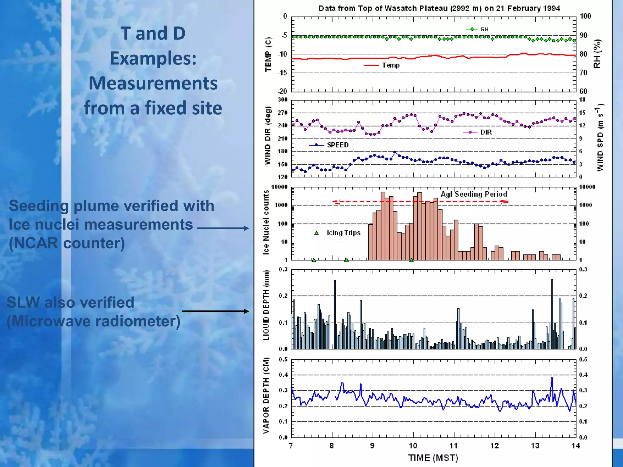 T and D
            Examples:
          Measurements
         from a fixed site



Seeding plume verified with
Ice nuclei measurements
(NCAR counter)


SLW also verified
(Microwave radiometer)
 