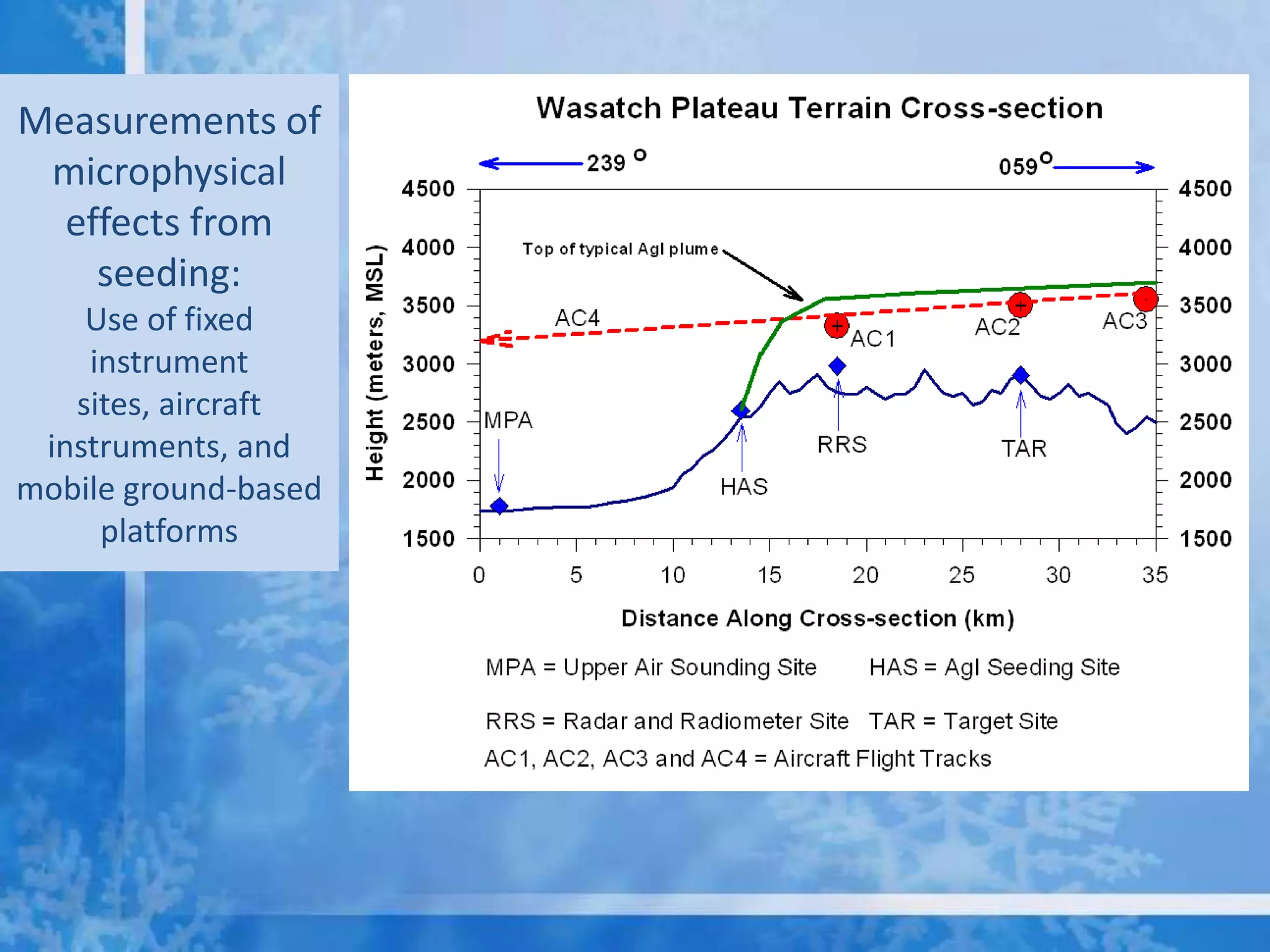Measurements of
 microphysical
  effects from
    seeding:
    Use of fixed
    instrument
   sites, aircraft
 instruments, and
mobile ground-based
     platforms
 