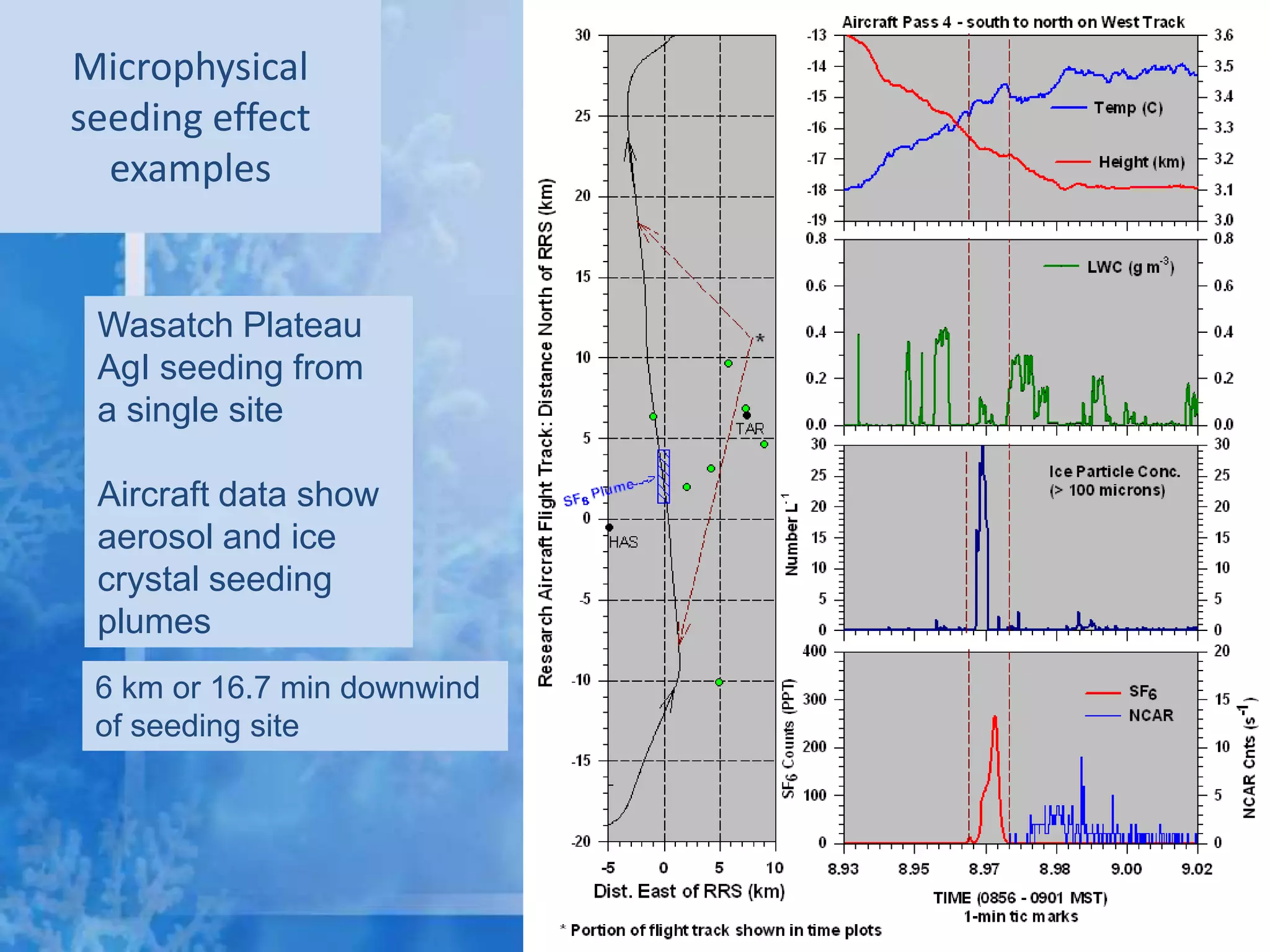 Microphysical
seeding effect
  examples


 Wasatch Plateau
 AgI seeding from
 a single site

 Aircraft data show
 aerosol and ice
 crystal seeding
 plumes
 6 km or 16.7 min downwind
 of seeding site
 
