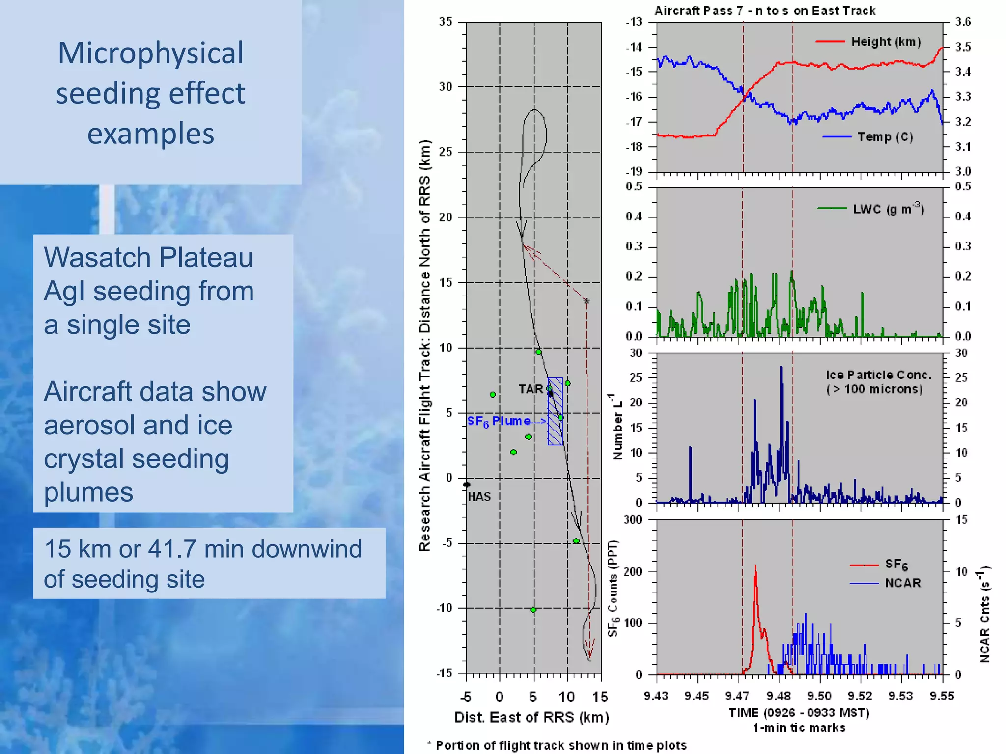 Microphysical
seeding effect
  examples


Wasatch Plateau
AgI seeding from
a single site

Aircraft data show
aerosol and ice
crystal seeding
plumes
15 km or 41.7 min downwind
of seeding site
 