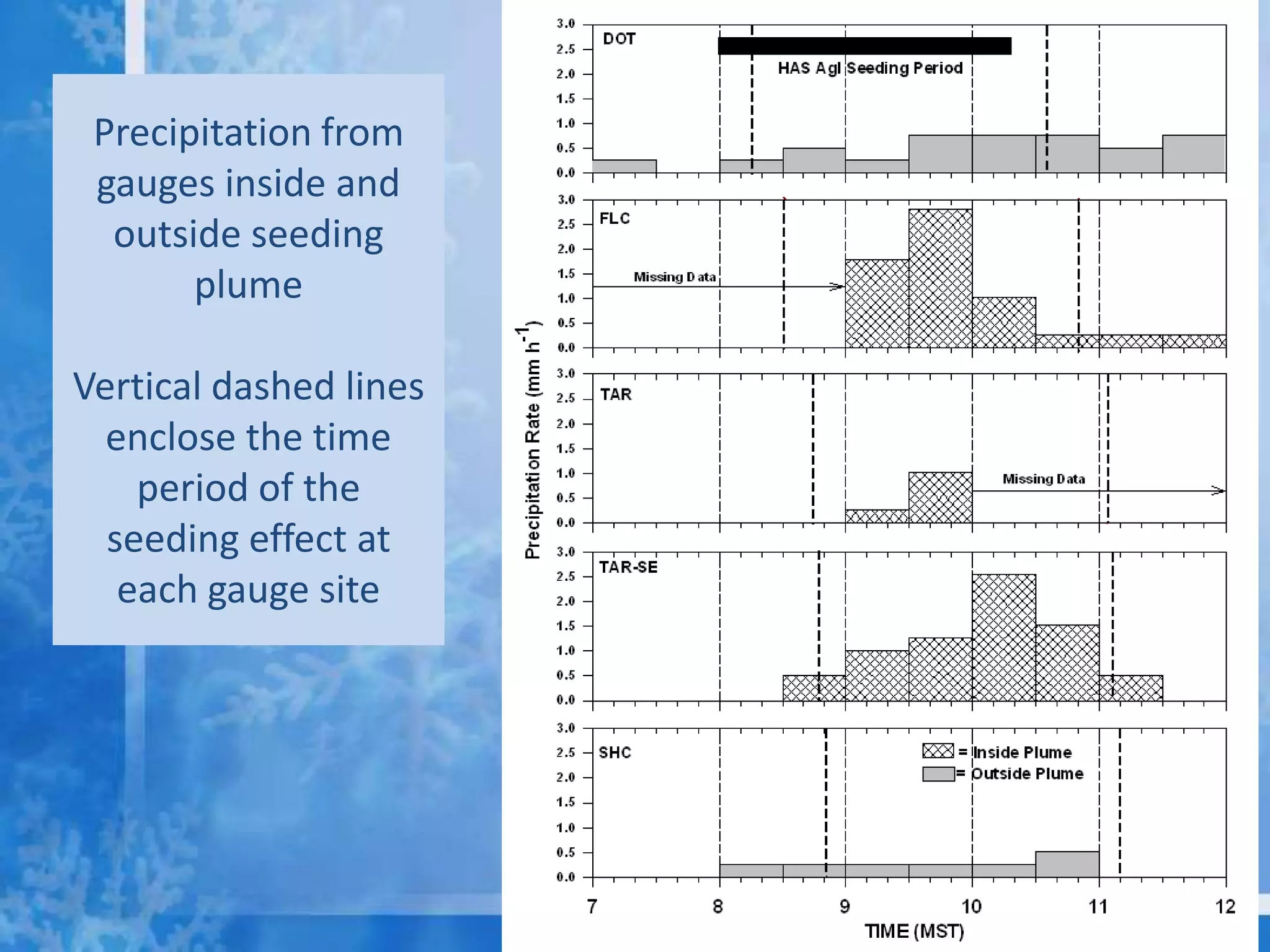 Precipitation from
 gauges inside and
  outside seeding
       plume

Vertical dashed lines
  enclose the time
    period of the
  seeding effect at
   each gauge site
 