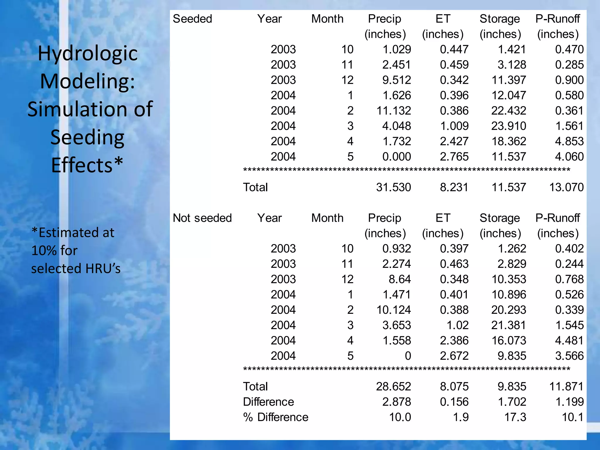 Seeded          Year        Month        Precip         ET        Storage P-Runoff
                                                         (inches) (inches) (inches) (inches)
 Hydrologic                         2003
                                    2003
                                                    10
                                                    11
                                                             1.029
                                                             2.451
                                                                          0.447
                                                                          0.459
                                                                                       1.421
                                                                                       3.128
                                                                                                    0.470
                                                                                                    0.285
 Modeling:                          2003
                                    2004
                                                    12
                                                     1
                                                             9.512
                                                             1.626
                                                                          0.342
                                                                          0.396
                                                                                     11.397
                                                                                     12.047
                                                                                                    0.900
                                                                                                    0.580
Simulation of                       2004             2      11.132        0.386      22.432         0.361
                                    2004             3       4.048        1.009      23.910         1.561
  Seeding                           2004             4       1.732        2.427      18.362         4.853
                                    2004             5       0.000        2.765      11.537         4.060
  Effects*                    *************************************************************************
                              Total                         31.530        8.231      11.537       13.070

                 Not seeded      Year        Month        Precip         ET        Storage P-Runoff
*Estimated at                                            (inches) (inches) (inches) (inches)
10% for                             2003            10       0.932        0.397        1.262        0.402
selected HRU’s                      2003            11       2.274        0.463        2.829        0.244
                                    2003            12        8.64        0.348      10.353         0.768
                                    2004             1       1.471        0.401      10.896         0.526
                                    2004             2      10.124        0.388      20.293         0.339
                                    2004             3       3.653         1.02      21.381         1.545
                                    2004             4       1.558        2.386      16.073         4.481
                                    2004             5            0       2.672        9.835        3.566
                              *************************************************************************
                              Total                         28.652        8.075        9.835      11.871
                              Difference                     2.878        0.156        1.702        1.199
                              % Difference                    10.0           1.9        17.3         10.1
 