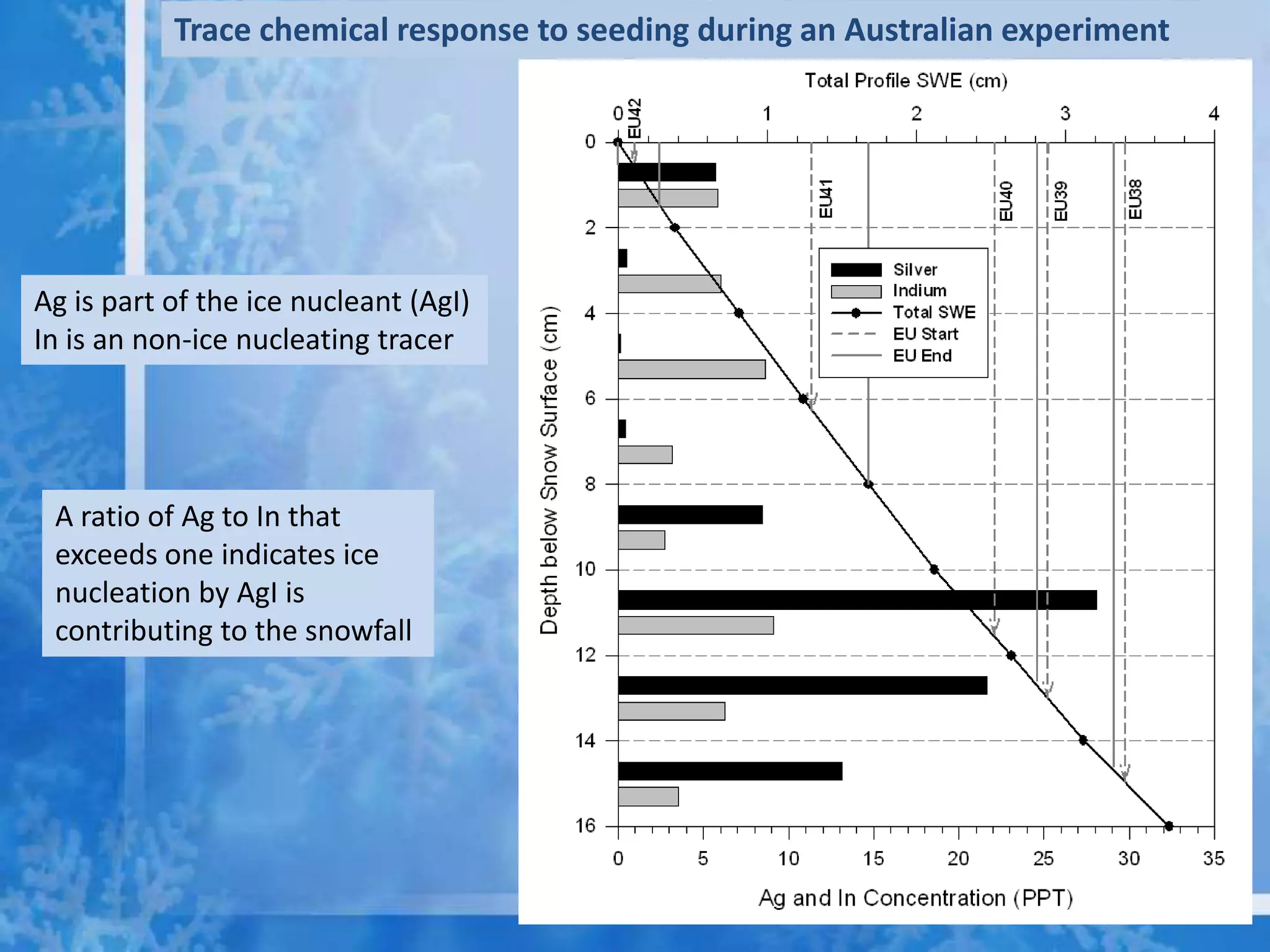 Trace chemical response to seeding during an Australian experiment




Ag is part of the ice nucleant (AgI)
In is an non-ice nucleating tracer




 A ratio of Ag to In that
 exceeds one indicates ice
 nucleation by AgI is
 contributing to the snowfall
 
