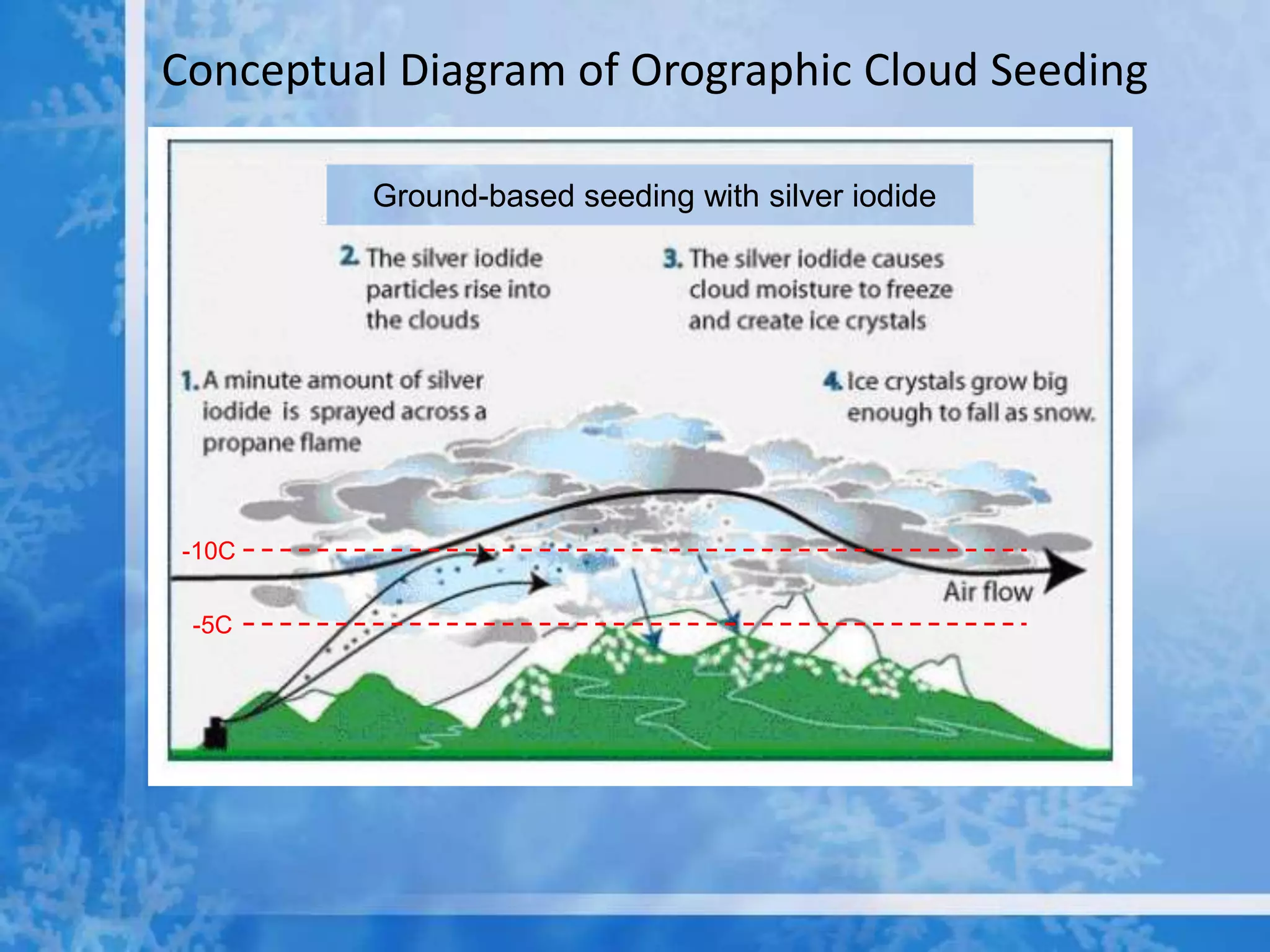 Conceptual Diagram of Orographic Cloud Seeding

         Ground-based seeding with silver iodide




-10C

 -5C
 