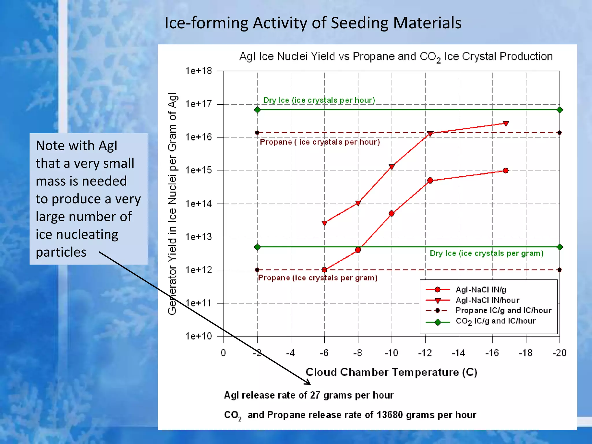 Ice-forming Activity of Seeding Materials




Note with AgI
that a very small
mass is needed
to produce a very
large number of
ice nucleating
particles
 