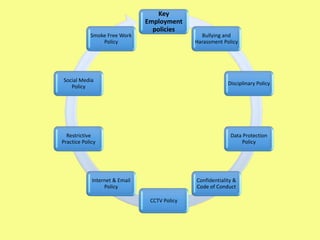Key
Employment
policies
Bullying and
Harassment Policy
Disciplinary Policy
Data Protection
Policy
Confidentiality &
Code of Conduct
CCTV Policy
Internet & Email
Policy
Restrictive
Practice Policy
Social Media
Policy
Smoke Free Work
Policy
 