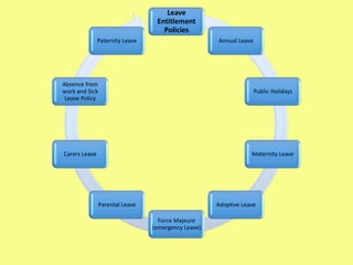 Leave
Entitlement
Policies
Annual Leave
Public Holidays
Maternity Leave
Adoptive Leave
Force Majeure
(emergency Leave)
Parental Leave
Carers Leave
Absence from
work and Sick
Leave Policy
Paternity Leave
 