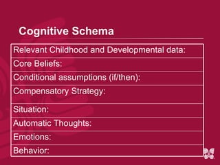 Cognitive Schema More general than conditional beliefs Strongly held beliefs, underlying assumptions about who we are and our world Develop early in life and are often reinforced as we age Can become a ‘filter’ for interpreting life experiences (“self-fulfilling prophecies”)  Can be identified and changed! Core Beliefs (Self Efficacy) 