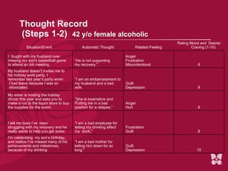 The Complete Cognitive Schema Relevant Childhood and Developmental data: Core Beliefs: Conditional assumptions (if/then): Compensatory Strategy: Situation: Automatic Thoughts: Emotions: Behavior: 