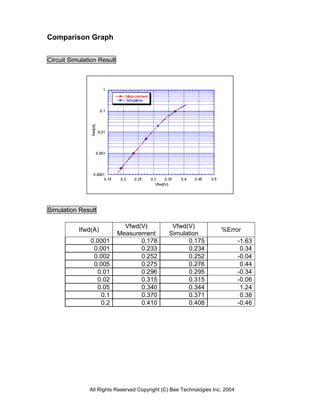 Comparison Graph


Circuit Simulation Result




Simulation Result

                              Vfwd(V)           Vfwd(V)
           Ifwd(A)                                                   %Error
                            Measurement        Simulation
               0.0001              0.178             0.175                    -1.63
                0.001              0.233             0.234                     0.34
                0.002              0.252             0.252                    -0.04
                0.005              0.275             0.276                     0.44
                 0.01              0.296             0.295                    -0.34
                 0.02              0.315             0.315                    -0.06
                 0.05              0.340             0.344                     1.24
                  0.1              0.370             0.371                     0.38
                  0.2              0.410             0.408                    -0.46




               All Rights Reserved Copyright (C) Bee Technologies Inc. 2004
 