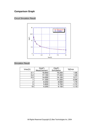 Comparison Graph


Circuit Simulation Result




Simulation Result

                               Cj(pF)            Cj(pF)
           Vrev(V)                                                   %Error
                            Measurement        Simulation
                     0.1           18.850            19.200                    1.86
                     0.2           17.150            17.400                    1.46
                     0.5           14.000            14.100                    0.71
                       1           11.300            11.200                   -0.88
                       2            8.450             8.600                    1.78
                       5            5.800             5.700                   -1.72
                      10            4.200             4.150                   -1.19




               All Rights Reserved Copyright (C) Bee Technologies Inc. 2004
 