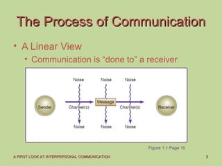 77A FIRST LOOK AT INTERPERSONAL COMMUNICATIONA FIRST LOOK AT INTERPERSONAL COMMUNICATION
The Process of CommunicationThe Process of Communication
• A Linear View
• Communication is “done to” a receiver
Figure 1.1 Page 10
 