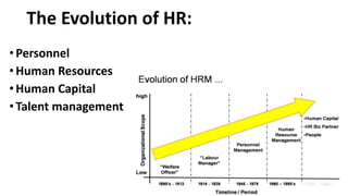 •Personnel
•Human Resources
•Human Capital
•Talent management
The Evolution of HR:
 