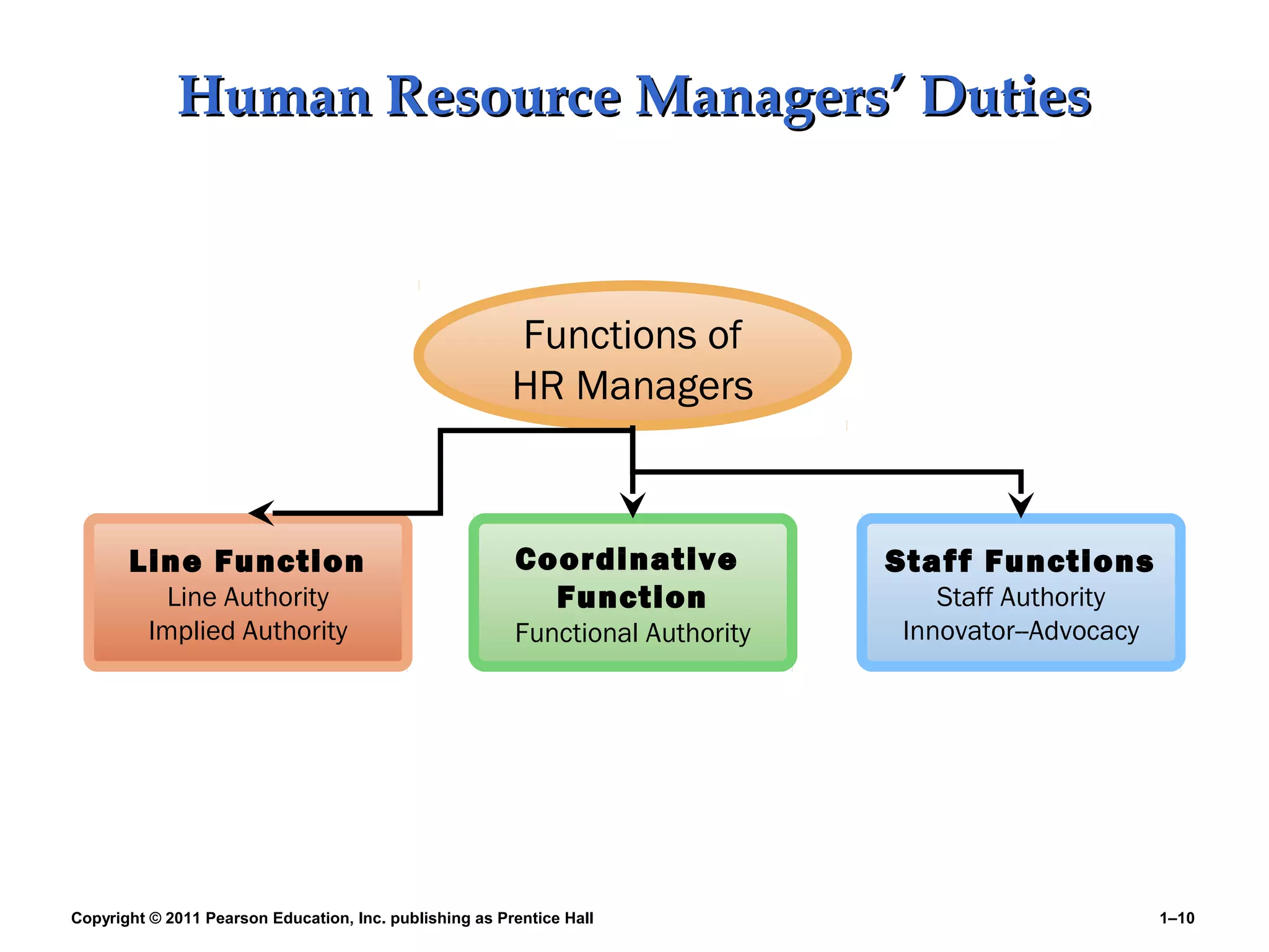 Copyright © 2011 Pearson Education, Inc. publishing as Prentice Hall 1–10
Human Resource Managers’ DutiesHuman Resource Managers’ Duties
Line Function
Line Authority
Implied Authority
Staff Functions
Staff Authority
Innovator--Advocacy
Functions of
HR Managers
Coordinative
Function
Functional Authority
 