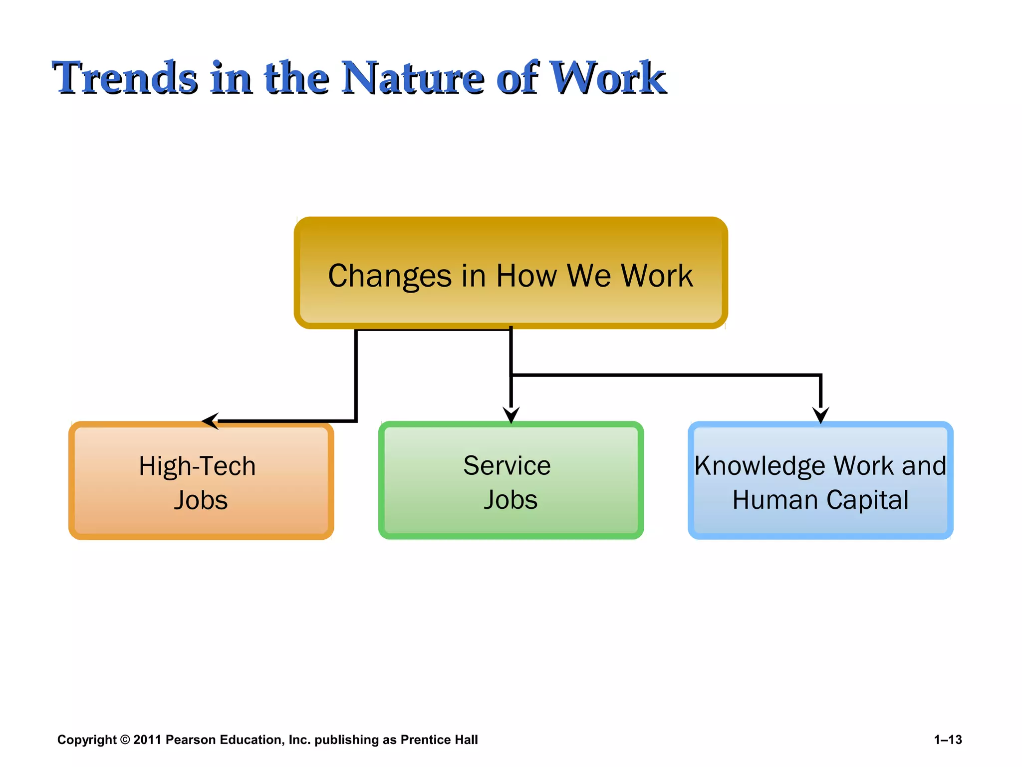 Copyright © 2011 Pearson Education, Inc. publishing as Prentice Hall 1–13
Trends in the Nature of WorkTrends in the Nature of Work
High-Tech
Jobs
Service
Jobs
Changes in How We Work
Knowledge Work and
Human Capital
 