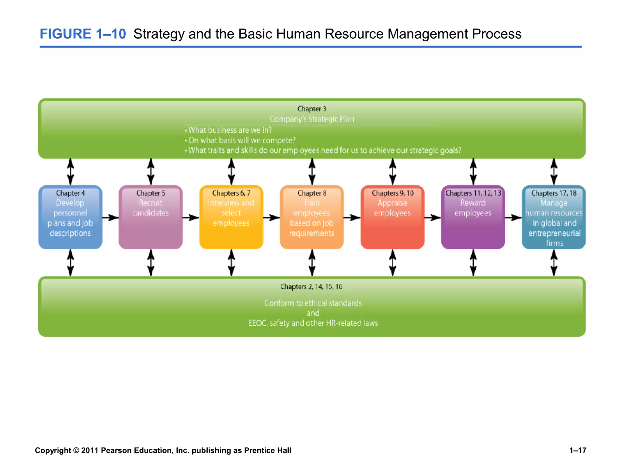 Copyright © 2011 Pearson Education, Inc. publishing as Prentice Hall 1–17
FIGURE 1–10 Strategy and the Basic Human Resource Management Process
 