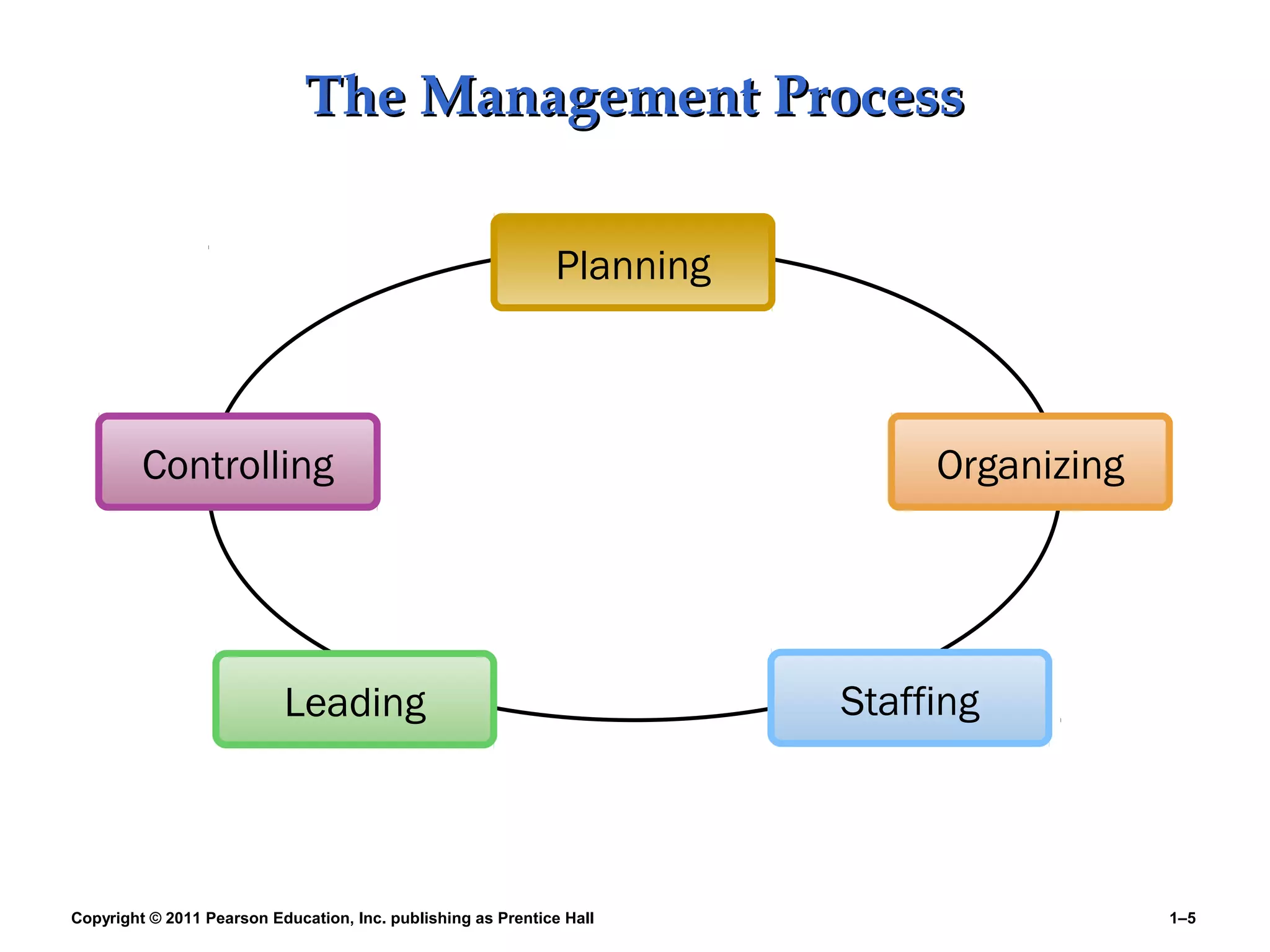 Copyright © 2011 Pearson Education, Inc. publishing as Prentice Hall 1–5
The Management ProcessThe Management Process
Planning
Organizing
Leading Staffing
Controlling
 