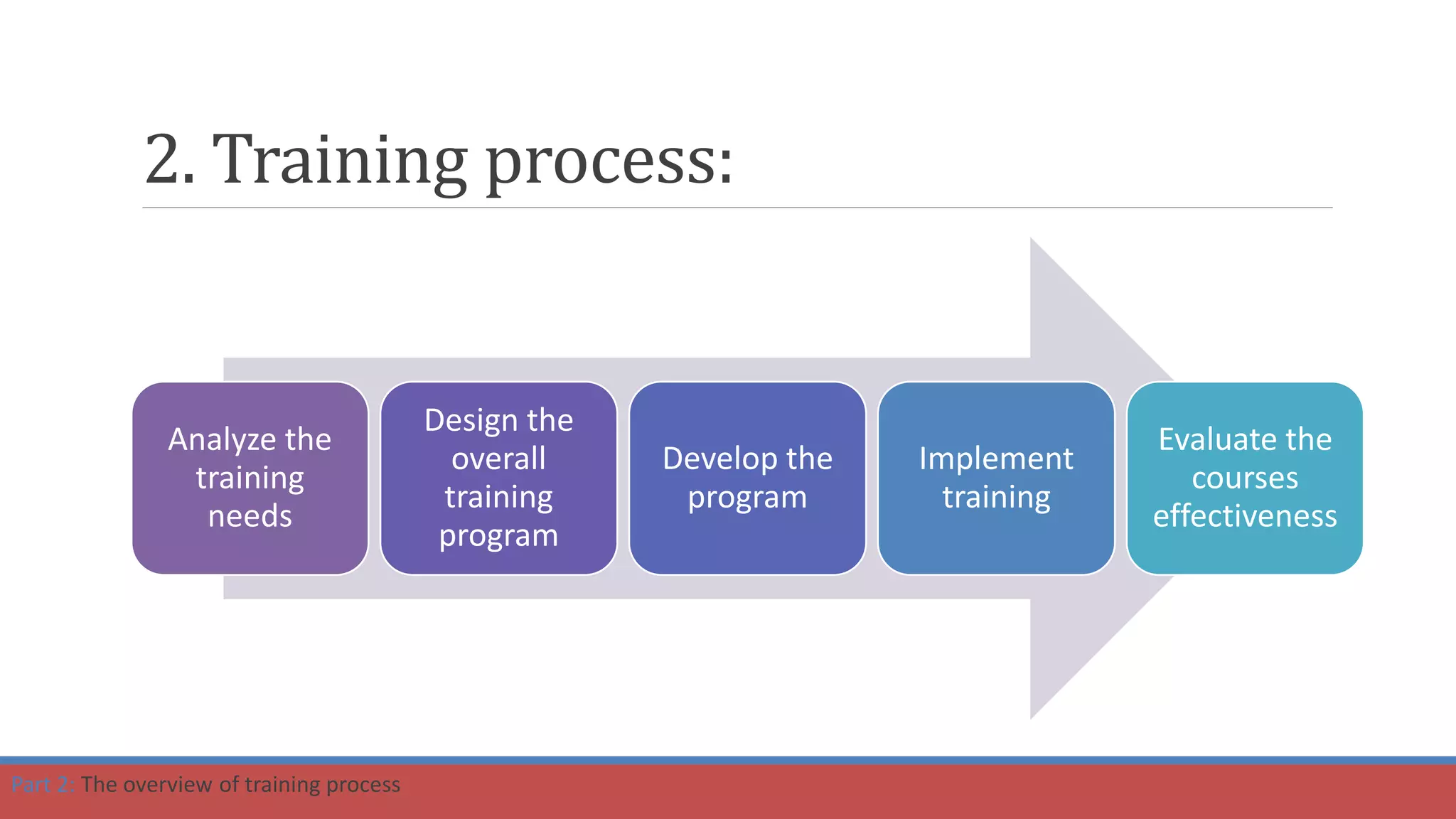 2. Training process:
Analyze the
training
needs
Design the
overall
training
program
Develop the
program
Implement
training
Evaluate the
courses
effectiveness
Part 2: The overview of training process
 