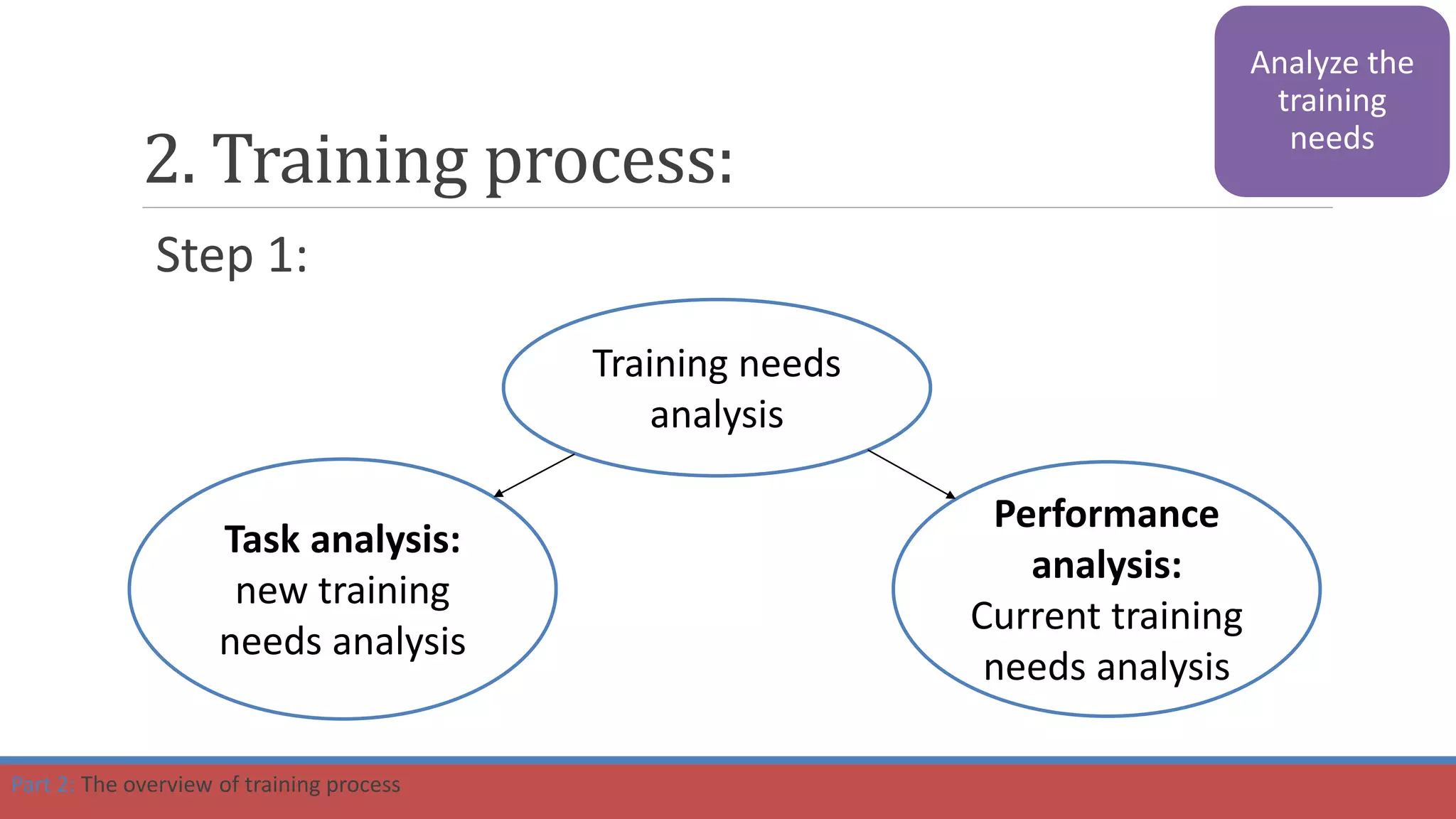 Step 1:
Training needs
analysis
Performance
analysis:
Current training
needs analysis
Task analysis:
new training
needs analysis
Part 2: The overview of training process
2. Training process:
Analyze the
training
needs
 