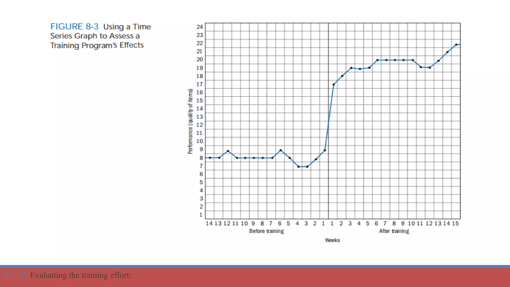 Part 6: Evaluating the training effort.
 