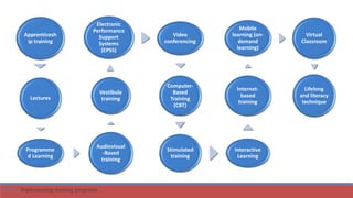 Apprenticesh
ip training
Lectures
Programme
d Learning
Audiovisual
-Based
training
Vestibule
training
Electronic
Performance
Support
Systems
(EPSS)
Video
conferencing
Computer-
Based
Training
(CBT)
Stimulated
training
Interactive
Learning
Internet-
based
training
Mobile
learning (on-
demand
learning)
Virtual
Classroom
Lifelong
and literacy
technique
Part 3: Implementing training programs.
 