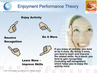 Enjoyment Performance Theory

                                Enjoy Activity




 Receive                                                                Do it More
 Recognition

                                                                                If you enjoy an activity, you tend
                                                                                to do it more. By doing it more,
                                                                                you tend to learn and improve
                                                                                the related skills. As a result, you
                                                                                tend to gain recognition
                                  Learn More –                                  (including self recognition)
                                  Improve Skills                                which helps you to enjoy the
                                                                                activity more.
© 2002 - 2009 Harrison Assessments, Intl' Ltd. - All Rights Reserved.
 