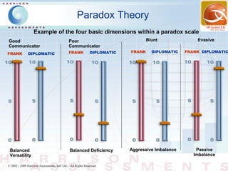 Paradox Theory
                    Example of the four basic dimensions within a paradox scale
Good                                           Poor                                 Blunt              Evasive
Communicator                                   Communicator
                                               FRANK           DIPLOMATIC   FRANK     DIPLOMATIC   FRANK DIPLOMATIC
FRANK          DIPLOMATIC




 Balanced                                       Balanced Deficiency         Aggressive Imbalance       Passive
 Versatility                                                                                          Imbalance

© 2002 - 2009 Harrison Assessments, Intl' Ltd. - All Rights Reserved.
 