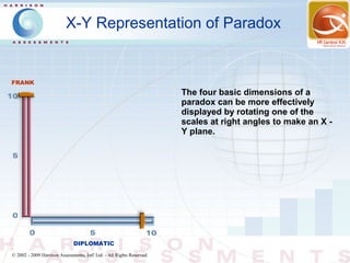 X-Y Representation of Paradox


FRANK
                                                                        The four basic dimensions of a
                                                                        paradox can be more effectively
                                                                        displayed by rotating one of the
                                                                        scales at right angles to make an X -
                                                                        Y plane.




                               DIPLOMATIC
© 2002 - 2009 Harrison Assessments, Intl' Ltd. - All Rights Reserved.
 