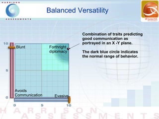 Balanced Versatility


                                    Combination of traits predicting
                                    good communication as
                                    portrayed in an X -Y plane.
Blunt           Forthright
                diplomacy           The dark blue circle indicates
                                    the normal range of behavior.




Avoids
Communication     Evasive


                   © 2002 - 2008 Harrison
                   Assessments, Intl' Ltd. - All
 