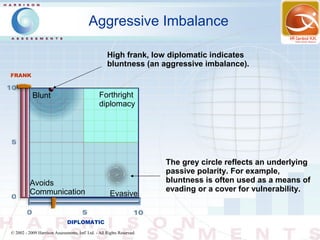 Aggressive Imbalance

                                                     High frank, low diplomatic indicates
                                                     bluntness (an aggressive imbalance).
FRANK


           Blunt                             Forthright
                                               Forthright
                                             diplomacy
                                               diplomacy




                                                                        The grey circle reflects an underlying
                                                                        passive polarity. For example,
          Poor
          Avoids                                                        bluntness is often used as a means of
          Communication
          Communication                            Evasive              evading or a cover for vulnerability.
                                                    Evasive


                               DIPLOMATIC
© 2002 - 2009 Harrison Assessments, Intl' Ltd. - All Rights Reserved.
 