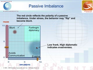 Passive Imbalance

                         The red circle reflects the polarity of a passive
                         imbalance. Under stress, the behavior may “flip” and
FRANK
                         become blunt.

           Blunt                             Forthright
                                               Forthright
                                             diplomacy
                                               diplomacy




                                                                        Low frank, High diplomatic
                                                                        indicates evasiveness.

           Poor
          Avoids
           Communication
          Communication                            Evasive
                                                    Evasive


                               DIPLOMATIC
© 2002 - 2009 Harrison Assessments, Intl' Ltd. - All Rights Reserved.
 