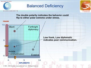 Balanced Deficiency

                         The double polarity indicates the behavior could
                         flip to either polar extreme under stress.
FRANK


           Blunt                             Forthright
                                               Forthright
                                             diplomacy
                                               diplomacy


                                                                        Low frank, Low diplomatic
                                                                        indicates poor communication.



           Poor
          Avoids
           Communication
          Communication                            Evasive
                                                    Evasive


                               DIPLOMATIC
© 2002 - 2009 Harrison Assessments, Intl' Ltd. - All Rights Reserved.
 