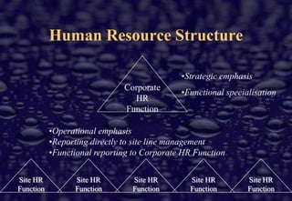 HR Management Role‘Create an entirely new role and agenda for the field that focuses it not on traditional HR activities such as staffing and compensation, but on outcomes.  HR should not be defined by what it does, but what it delivers — results that enrich the organization’s value to customers, investors and employees’Dave Ulrich, Harvard Business Review, 1998