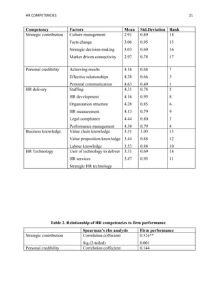 HR COMPETENCIES                                                                      21


Competency               Factors                         Mean   Std.Deviation Rank
Strategic contribution   Culture management              2.91   0.89          18
                         Facts change                    3.06   0.95         15
                         Strategic decision-making       3.03   0.69         16
                         Market driven connectivity      2.97   0.78         17

Personal credibility     Achieving results               4.16   0.68         7
                         Effective relationships         4.38   0.66         3
                         Personal communication          4.63   0.49         1
HR delivery              Staffing                        4.31   0.78         5
                         HR development                  4.16   0.95         8
                         Organization structure          4.28   0.85         6
                         HR measurement                  4.13   0.79         9
                         Legal compliance                4.44   0.80         2
                         Performance management          4.38   0.79         4
Business knowledge       Value chain knowledge           3.31   1.03         13
                         Value proposition knowledge 3.44       0.88         12
                         Labour knowledge                3.53   0.88         10
HR Technology            User of technology to deliver   3.31   0.69         14
                         HR services                     3.47   0.95         11
                         Strategic HR technology




              Table 2. Relationship of HR competencies to firm performance
                                Spearman’s rho analysis         Firm performance
Strategic contribution          Correlation coffecient          0.524**
                                Sig.(2-tailed)                  0.001
Personal credibility            Correlation coffecient          0.144
 