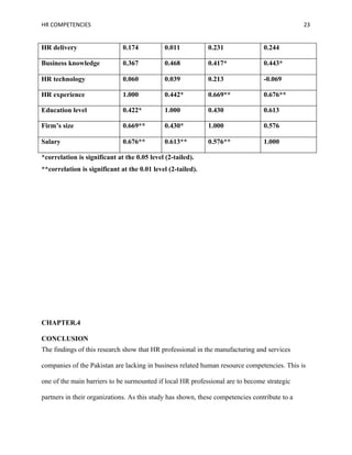 HR COMPETENCIES                                                                                23


HR delivery                   0.174           0.011          0.231               0.244

Business knowledge            0.367           0.468          0.417*              0.443*

HR technology                 0.060           0.039          0.213               -0.069

HR experience                 1.000           0.442*         0.669**             0.676**

Education level               0.422*          1.000          0.430               0.613

Firm’s size                   0.669**         0.430*         1.000               0.576

Salary                        0.676**         0.613**        0.576**             1.000

*correlation is significant at the 0.05 level (2-tailed).
**correlation is significant at the 0.01 level (2-tailed).




CHAPTER.4

CONCLUSION
The findings of this research show that HR professional in the manufacturing and services

companies of the Pakistan are lacking in business related human resource competencies. This is

one of the main barriers to be surmounted if local HR professional are to become strategic

partners in their organizations. As this study has shown, these competencies contribute to a
 