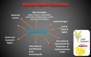 Key Concepts
      Historical      (rights, freedom, responsibility,
                   universality, interdependence, justice
       Events             ,equality, human dignity)
                                                            Social Changes
        ?
                                                                    Civil &
                                                                   Political
                     Knowledge                                      Rights
                          Learning about HR
Social and
Economic                                                       International
  Rights                                                      Instruments for
                       International                ?          Protection &
                       and National                          Implementation
                       Units                                       of HR
                       Protecting HR
 