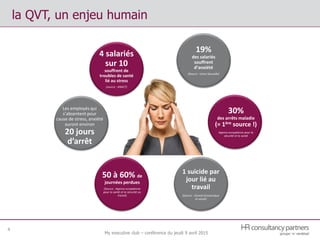 4
la QVT, un enjeu humain
30%
des arrêts maladie
(= 1ère source !)
Agence européenne pour la
sécurité et la santé
4 salariés
sur 10
souffrent de
troubles de santé
lié au stress
(source : ANACT)
1 suicide par
jour lié au
travail
(Source : Conseil économique
et social)
50 à 60% de
journées perdues
(Source : Agence européenne
pour la santé et la sécurité au
travail)
Les employés qui
s’absentent pour
cause de stress, anxiété
auront environ
20 jours
d’arrêt
19%
des salariés
souffrent
d’anxiété
(Source : Usine Nouvelle)
My executive club – conférence du jeudi 9 avril 2015
 