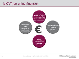6
la QVT, un enjeu financier
Présentéisme :
33%
de baisse de
productivité
(Source : IR Reaserach Publication)
Coût d’1 j =
2 x le salaire
(Source : IR Reaserach Publication)
Fautes
inexcusables :
100 K€
€
Coût absentéisme
1 350 €
/an/sal.
My executive club – conférence du jeudi 9 avril 2015
 