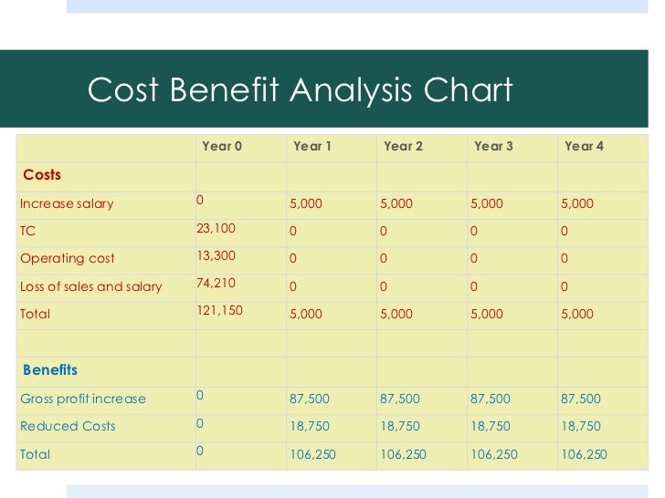 Cost And Benefit Chart