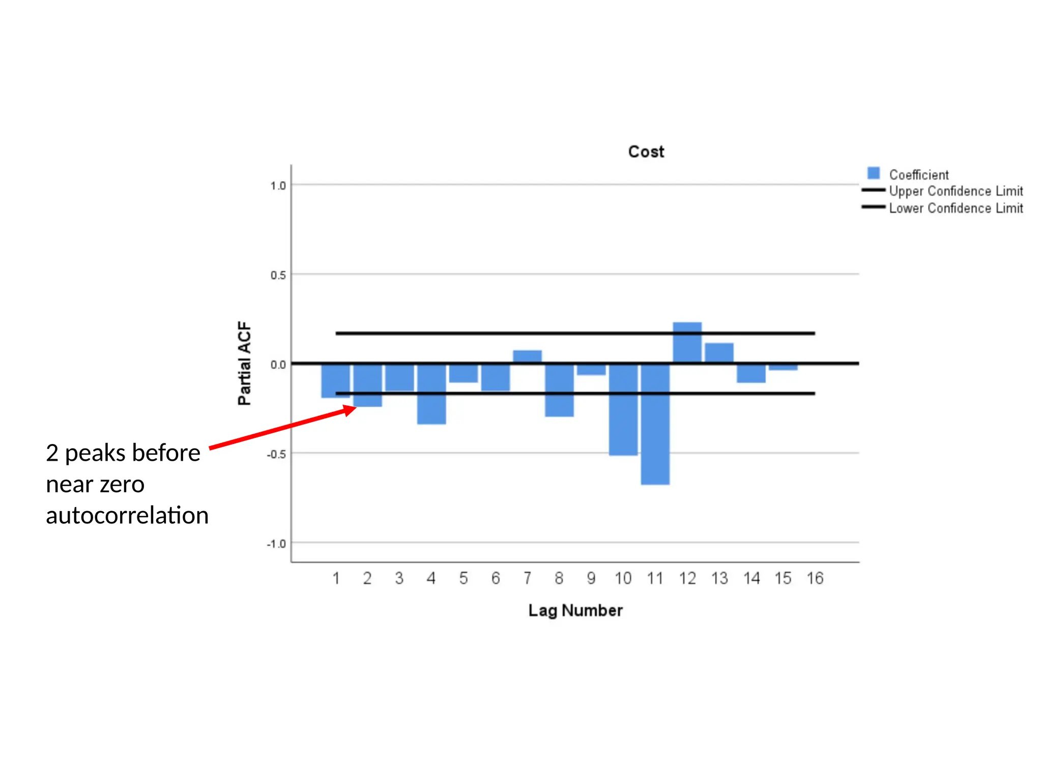 2 peaks before
near zero
autocorrelation
 