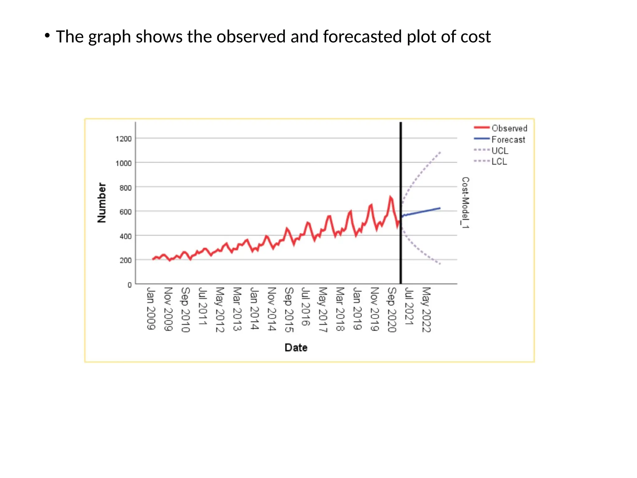 • The graph shows the observed and forecasted plot of cost
 