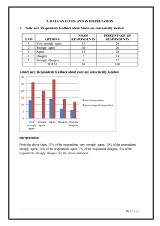 26 | P a g e
9. DATA ANALYSIS AND INTERPRETATION
1. Table no:1 Respondents feedback about Stores are conveniently located
S.NO OPTIONS
NO.OF
RESPONDENTS
PERCENTAGE OF
RESPONDENTS
1 Very strongly agree 13 26
2 Strongly agree 1O 20
3 Agree 14 28
4 Disagree 7 14
5 Strongly dlisagree 6 12
TOTAL 50 100
1.chart no:1 Respondents feedback about store are conveniently location
Interpretation:
From the above chart, 13% of the respondents very strongly agree, 10% of the respondents
strongly agree, 14% of the respondents agree, 7% of the respondent disagree, 6% of the
respondents strongly disagree for the above statement.
0
5
10
15
20
25
30
Very
strongly
agree
Strongly
agree
Agree Disagree Strongly
disagree
no of respondent
percentage of respondent
 