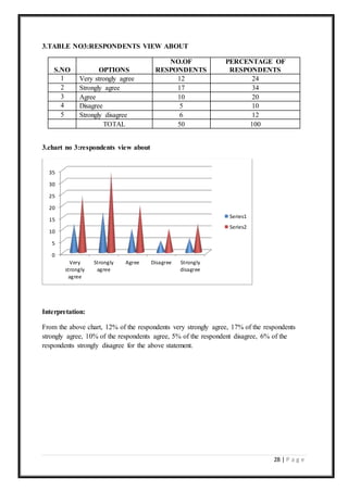 28 | P a g e
3.TABLE NO3:RESPONDENTS VIEW ABOUT
S.NO OPTIONS
NO.OF
RESPONDENTS
PERCENTAGE OF
RESPONDENTS
1 Very strongly agree 12 24
2 Strongly agree 17 34
3 Agree 10 20
4 Disagree 5 10
5 Strongly disagree 6 12
TOTAL 50 100
3.chart no 3:respondents view about
Interpretation:
From the above chart, 12% of the respondents very strongly agree, 17% of the respondents
strongly agree, 10% of the respondents agree, 5% of the respondent disagree, 6% of the
respondents strongly disagree for the above statement.
0
5
10
15
20
25
30
35
Very
strongly
agree
Strongly
agree
Agree Disagree Strongly
disagree
Series1
Series2
 