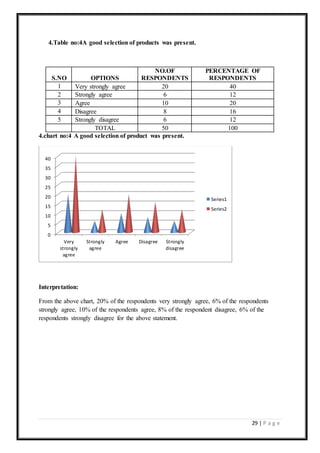 29 | P a g e
4.Table no:4A good selection of products was present.
S.NO OPTIONS
NO.OF
RESPONDENTS
PERCENTAGE OF
RESPONDENTS
1 Very strongly agree 20 40
2 Strongly agree 6 12
3 Agree 10 20
4 Disagree 8 16
5 Strongly disagree 6 12
TOTAL 50 100
4.chart no:4 A good selection of product was present.
Interpretation:
From the above chart, 20% of the respondents very strongly agree, 6% of the respondents
strongly agree, 10% of the respondents agree, 8% of the respondent disagree, 6% of the
respondents strongly disagree for the above statement.
0
5
10
15
20
25
30
35
40
Very
strongly
agree
Strongly
agree
Agree Disagree Strongly
disagree
Series1
Series2
 