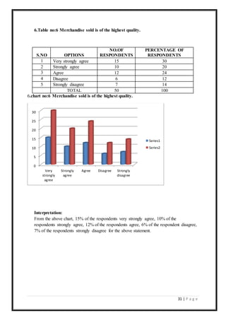 31 | P a g e
6.Table no:6 Merchandise sold is of the highest quality.
S.NO OPTIONS
NO.OF
RESPONDENTS
PERCENTAGE OF
RESPONDENTS
1 Very strongly agree 15 30
2 Strongly agree 10 20
3 Agree 12 24
4 Disagree 6 12
5 Strongly disagree 7 14
TOTAL 50 100
6.chart no:6 Merchandise sold is of the highest quality.
Interpretation:
From the above chart, 15% of the respondents very strongly agree, 10% of the
respondents strongly agree, 12% of the respondents agree, 6% of the respondent disagree,
7% of the respondents strongly disagree for the above statement.
0
5
10
15
20
25
30
Very
strongly
agree
Strongly
agree
Agree Disagree Strongly
disagree
Series1
Series2
 
