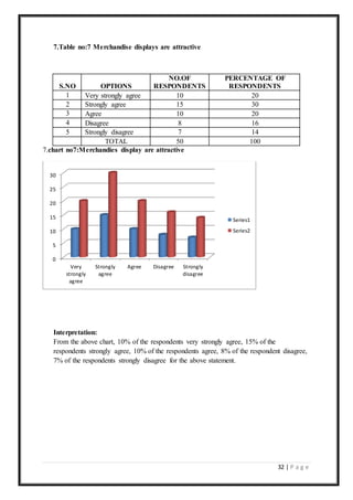 32 | P a g e
7.Table no:7 Merchandise displays are attractive
S.NO OPTIONS
NO.OF
RESPONDENTS
PERCENTAGE OF
RESPONDENTS
1 Very strongly agree 10 20
2 Strongly agree 15 30
3 Agree 10 20
4 Disagree 8 16
5 Strongly disagree 7 14
TOTAL 50 100
7.chart no7:Merchandies display are attractive
Interpretation:
From the above chart, 10% of the respondents very strongly agree, 15% of the
respondents strongly agree, 10% of the respondents agree, 8% of the respondent disagree,
7% of the respondents strongly disagree for the above statement.
0
5
10
15
20
25
30
Very
strongly
agree
Strongly
agree
Agree Disagree Strongly
disagree
Series1
Series2
 