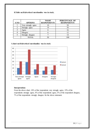 33 | P a g e
8.Table no:8Advertised merchandise was in stock.
S.NO OPTIONS
NO.OF
RESPONDENTS
PERCENTAGE OF
RESPONDENTS
1 Very strongly agree 10 20
2 Strongly agree 19 38
3 Agree 8 16
4 Disagree 6 12
5 Strongly disagree 7 14
TOTAL 50 100
8.chart no:8Advertised merchandise was in stock
Interpretation:
From the above chart, 10% of the respondents very strongly agree, 19% of the
respondents strongly agree, 8% of the respondents agree, 6% of the respondent disagree,
7% of the respondents strongly disagree for the above statement.
0
5
10
15
20
25
30
35
40
Very strongly
agree
Strongly
agree
Agree Disagree Strongly
disagree
Series1
Series2
 