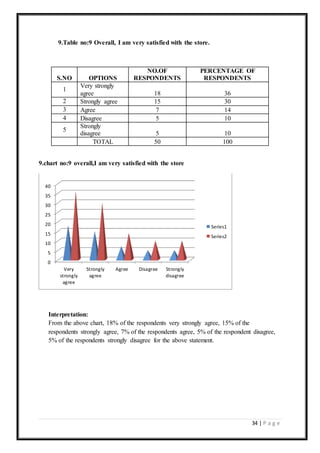 34 | P a g e
9.Table no:9 Overall, I am very satisfied with the store.
S.NO OPTIONS
NO.OF
RESPONDENTS
PERCENTAGE OF
RESPONDENTS
1
Very strongly
agree 18 36
2 Strongly agree 15 30
3 Agree 7 14
4 Disagree 5 10
5
Strongly
disagree 5 10
TOTAL 50 100
9.chart no:9 overall,I am very satisfied with the store
Interpretation:
From the above chart, 18% of the respondents very strongly agree, 15% of the
respondents strongly agree, 7% of the respondents agree, 5% of the respondent disagree,
5% of the respondents strongly disagree for the above statement.
0
5
10
15
20
25
30
35
40
Very
strongly
agree
Strongly
agree
Agree Disagree Strongly
disagree
Series1
Series2
 